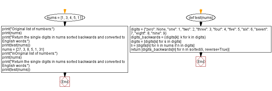 Flowchart: Python - Single digits in numbers sorted backwards and converted to English words.