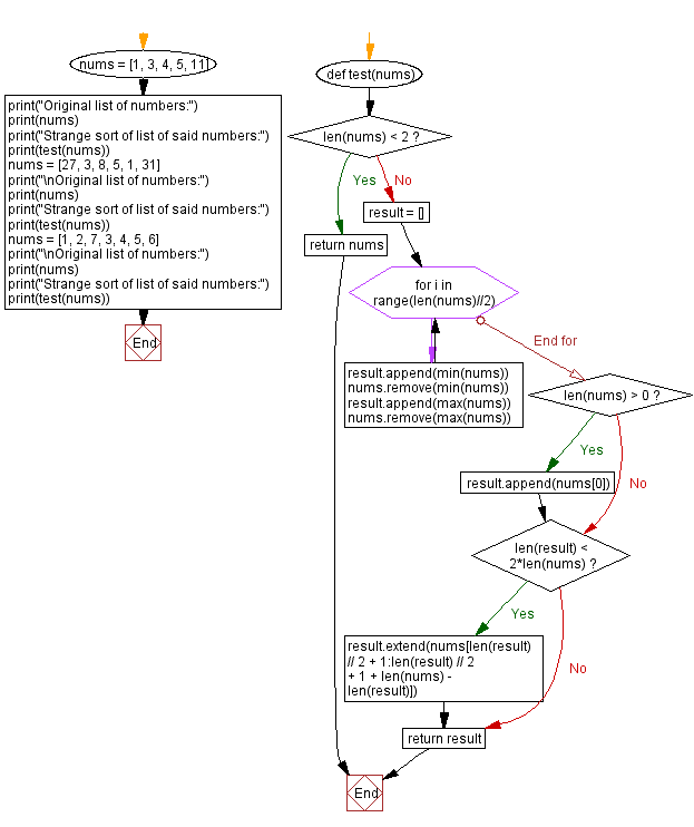 Flowchart: Python - Strange sort of list of numbers.