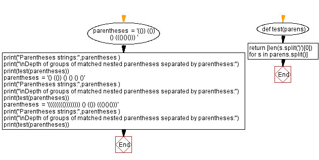 Flowchart: Python - Compute the depth of groups of matched nested parentheses separated by parentheses.