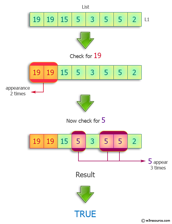 Python: List of integers with exactly two occurrences of nineteen and at least three occurrences of five.