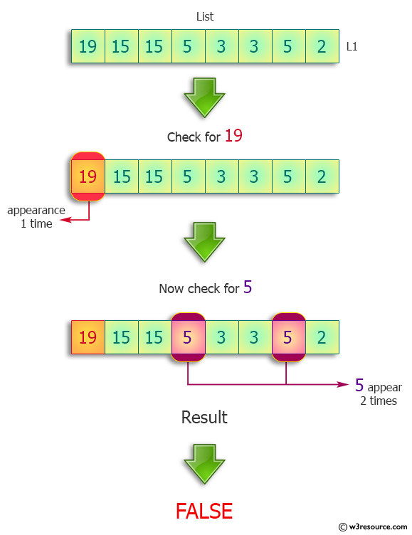 Python: List of integers with exactly two occurrences of nineteen and at least three occurrences of five.