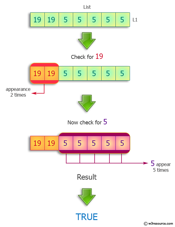 Python: List of integers with exactly two occurrences of nineteen and at least three occurrences of five.