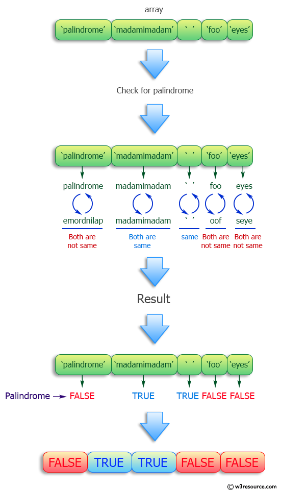 Python: Test whether the given strings are palindromes.