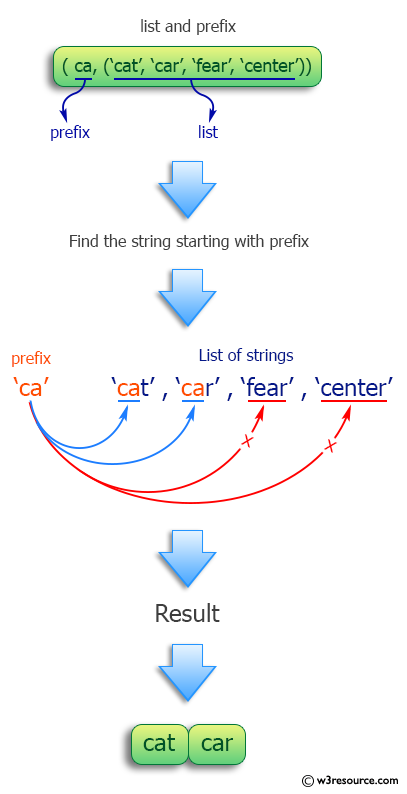 Python: Find the strings in a list, starting with a given prefix.