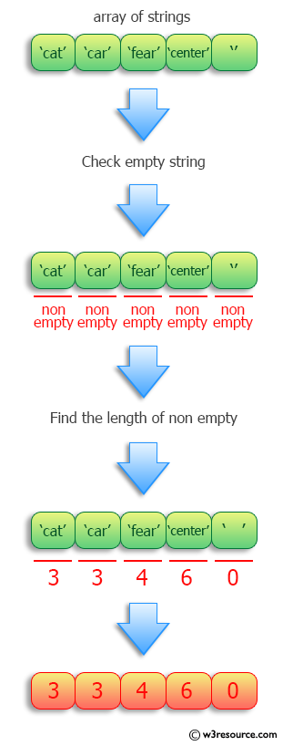 Python: Find the lengths of a list of non-empty strings.