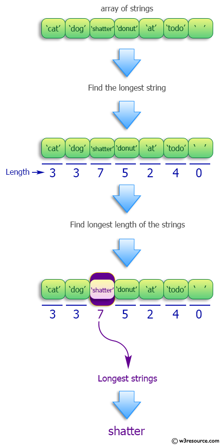 Python: Find the longest string of a list of strings.