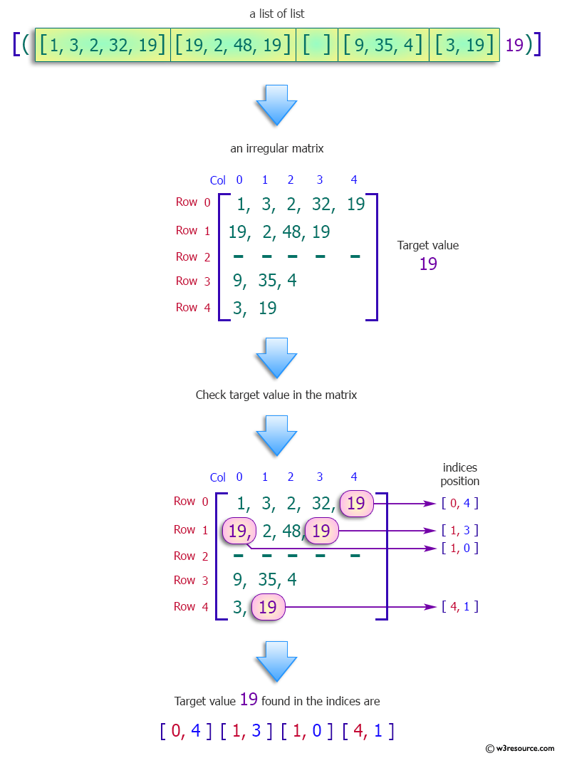 Python: Find the indices of all occurrences of target in the uneven matrix.