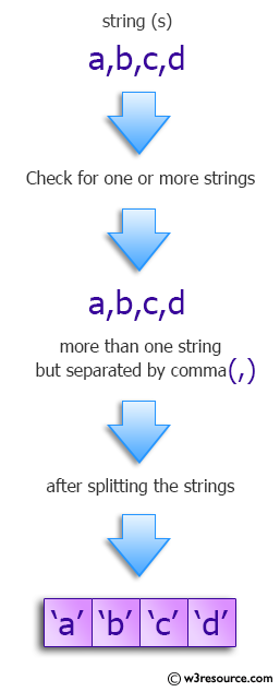 Python: Split a string into strings if there is a space in the string, otherwise split on commas, otherwise the list of lowercase letters with odd order.