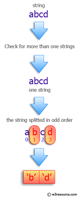 Python: Split a string into strings if there is a space in the string, otherwise split on commas, otherwise the list of lowercase letters with odd order.