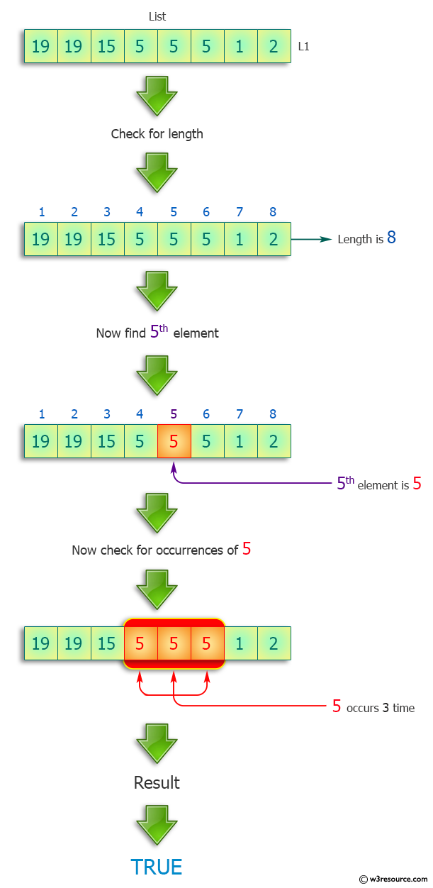 Python: Check the length and the fifth element occurs twice in a list.