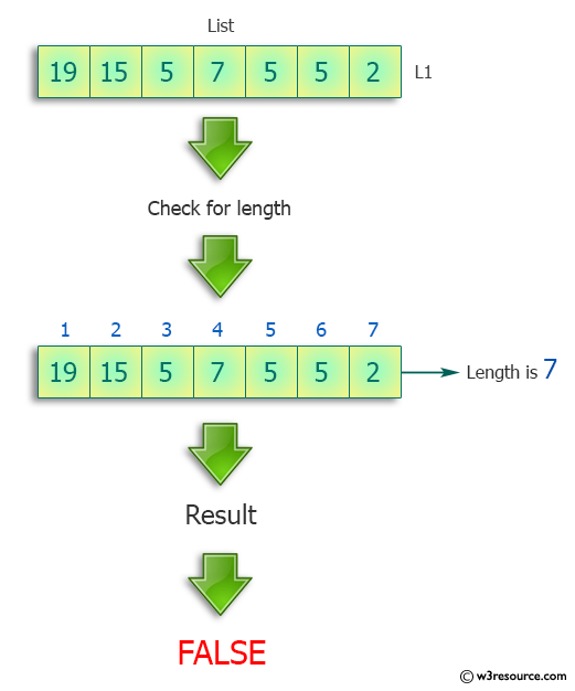 Python: Check the length and the fifth element occurs twice in a list.