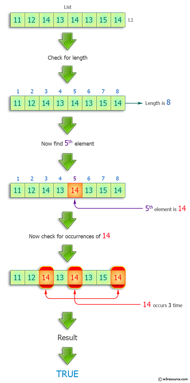 Python: Check the length and the fifth element occurs twice in a list.