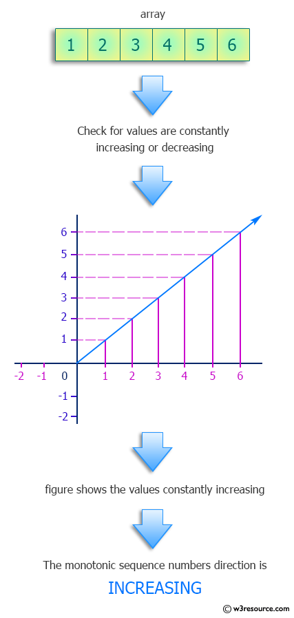 Python: Determine the direction ('increasing' or 'decreasing') of monotonic sequence numbers.