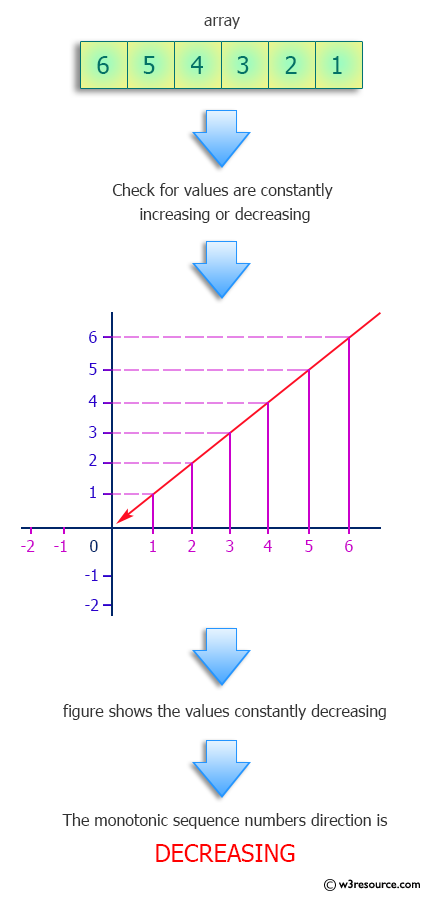 Python: Determine the direction ('increasing' or 'decreasing') of monotonic sequence numbers.