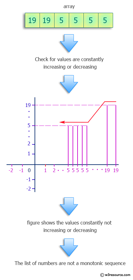 Python: Determine the direction ('increasing' or 'decreasing') of monotonic sequence numbers.