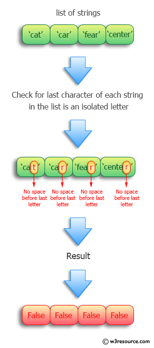 Python: Determine, for each string in a list, whether the last character is an isolated letter.