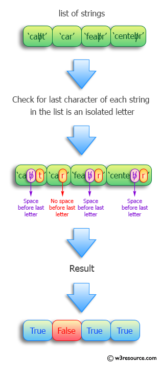 Python: Determine, for each string in a list, whether the last character is an isolated letter.