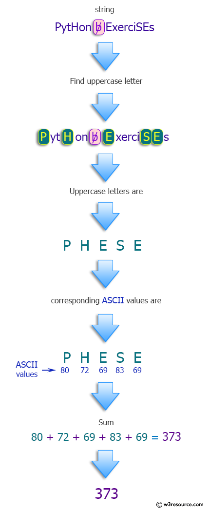 Python: Compute the sum of the ASCII values of the upper-case characters in a given string.