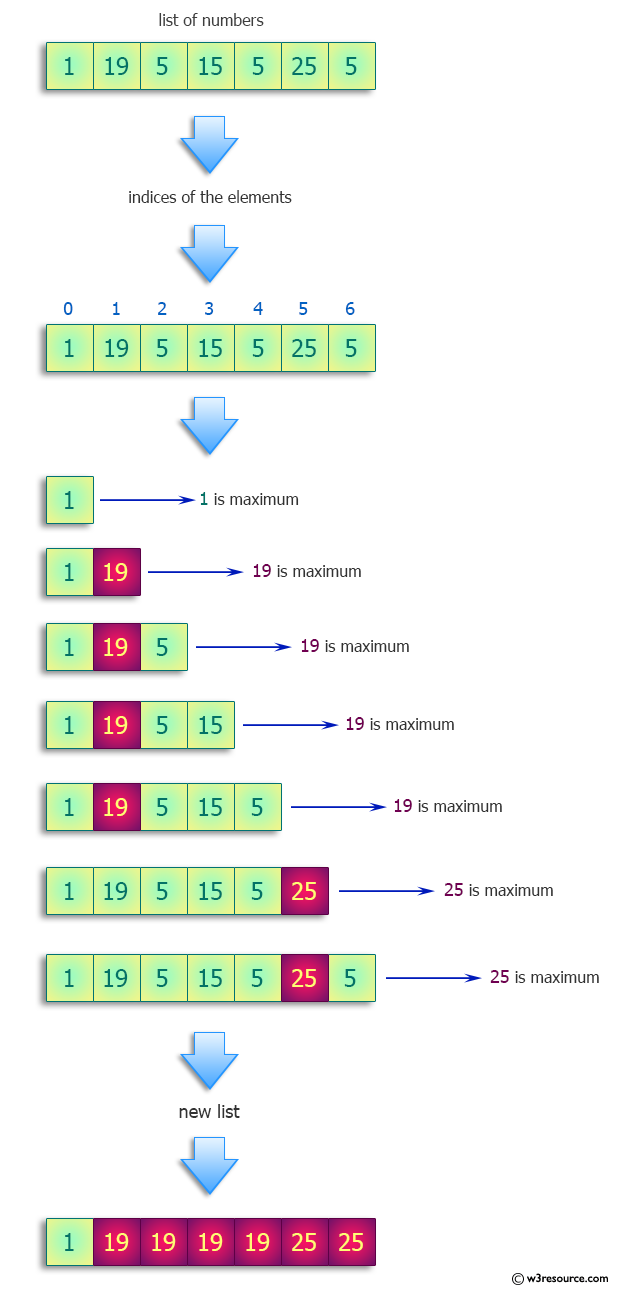 Python: Create a list whose ith element is the maximum of the first i elements of the input list.