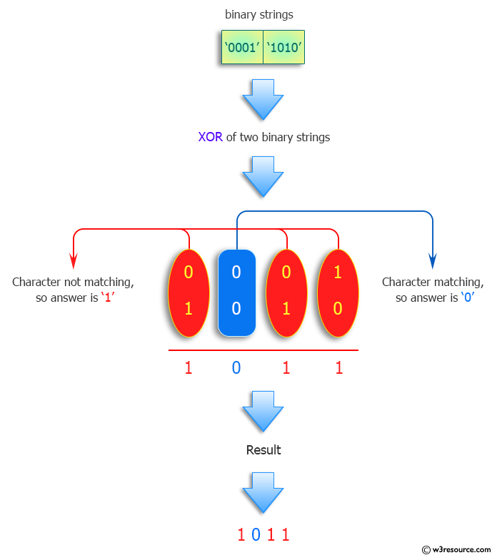 Python: Find the XOR of two given strings interpreted as binary numbers.