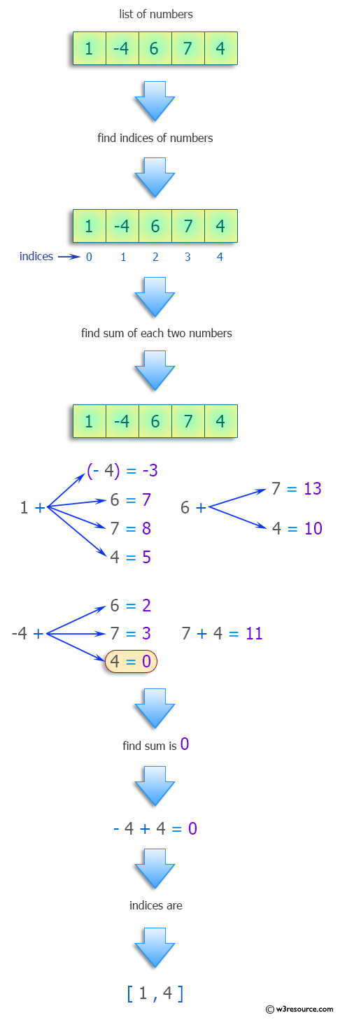 Python: Find the indices of two numbers that sum to 0 in a given list.