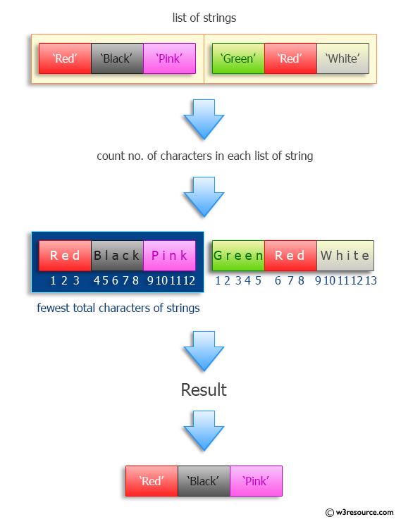 Python: Find the list that has fewer total characters (including repetitions).