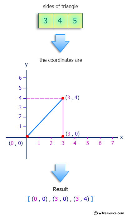 Python: Find the coordinates of a triangle with the given side lengths.