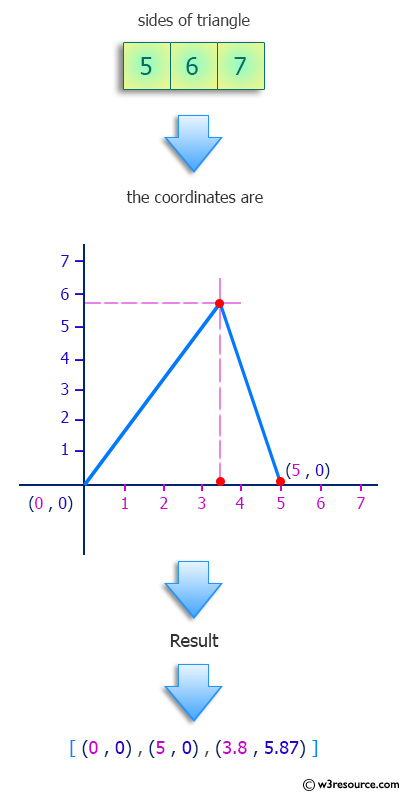 Python: Find the coordinates of a triangle with the given side lengths.