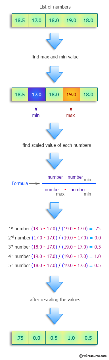 Python: Rescale and shift numbers so that they cover the range [0, 1].