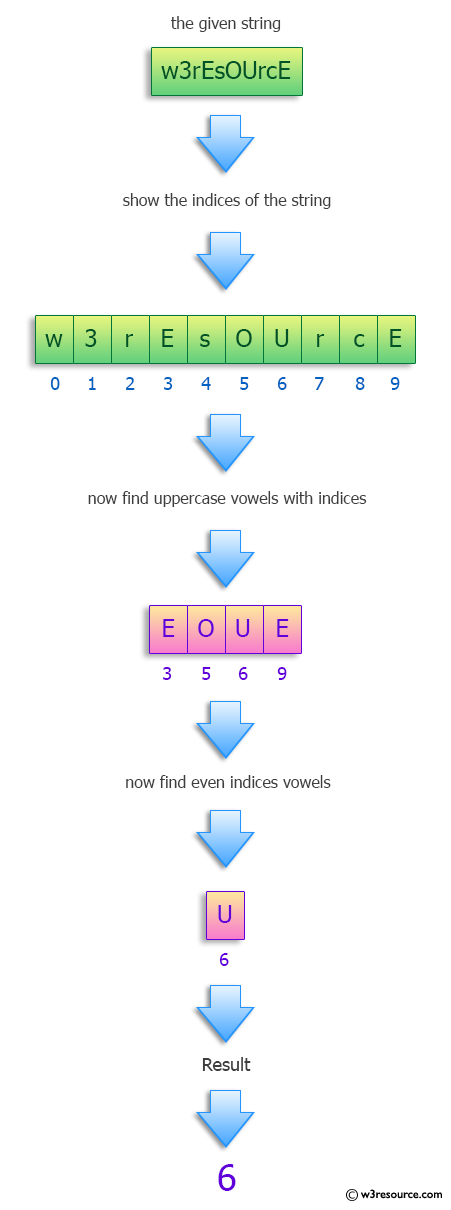 Python: Find the positions of all uppercase vowels (not counting Y) in even indices.