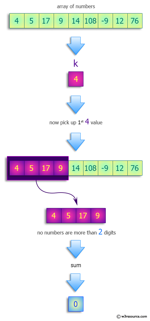 Python: Find the sum of the numbers among the first k with more than 2 digits.