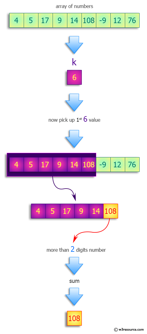 Python: Find the sum of the numbers among the first k with more than 2 digits.