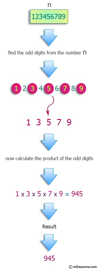 Python: Product of the odd digits in n, or 0 if there aren't any.