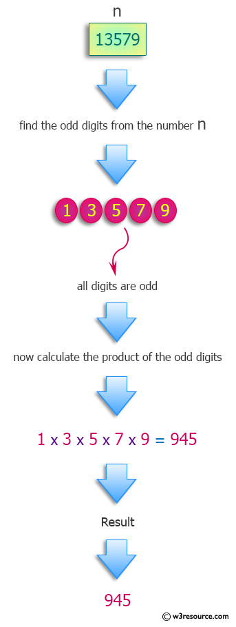 Python: Product of the odd digits in n, or 0 if there aren't any.