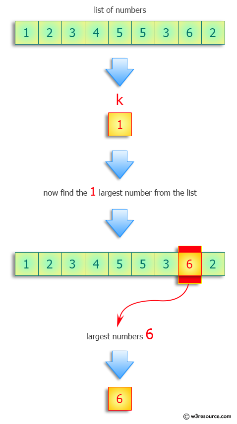 Python: Find the largest k numbers.