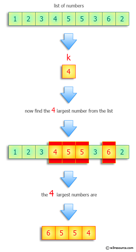 Python: Find the largest k numbers.