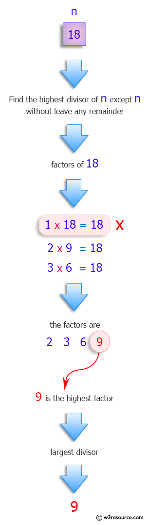 Python: Find the largest integer divisor of a number n that is less than n.