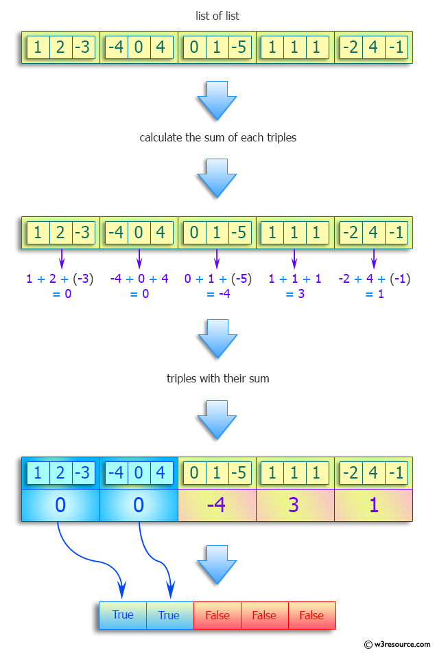 Python: Determine which triples sum to zero.