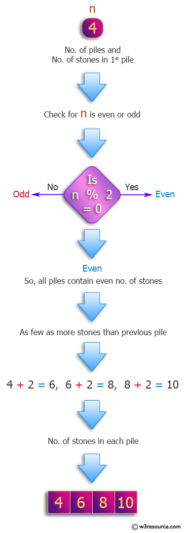 Python: Find the number of stones in each pile.