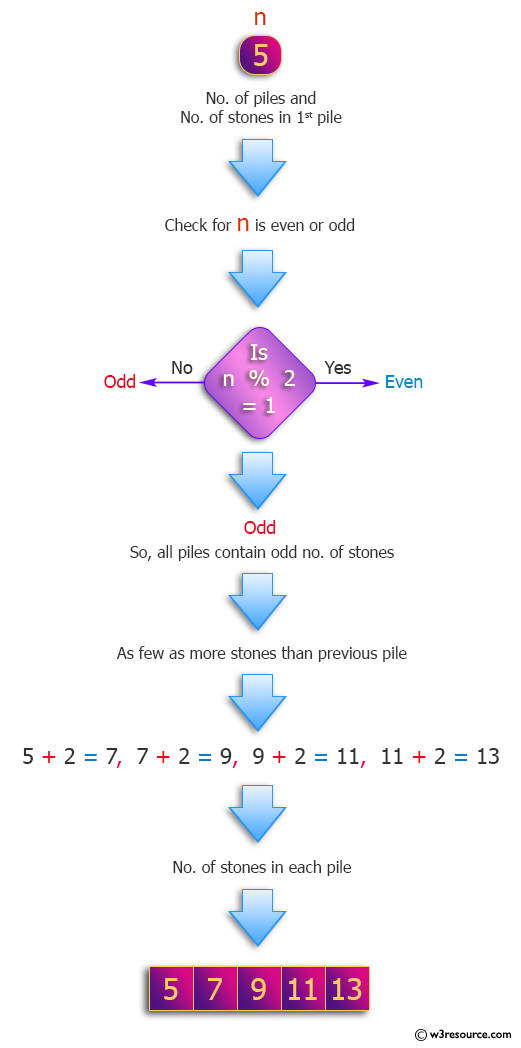 Python: Find the number of stones in each pile.