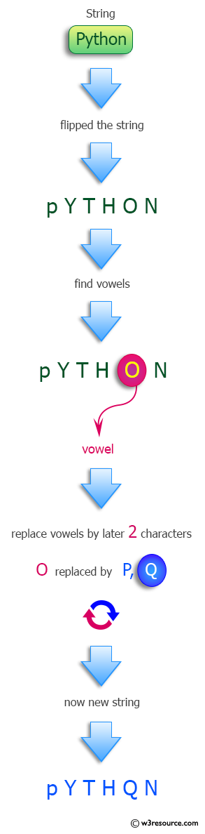 Python: Find string s that, when case is flipped gives target where vowels are replaced by chars two later.