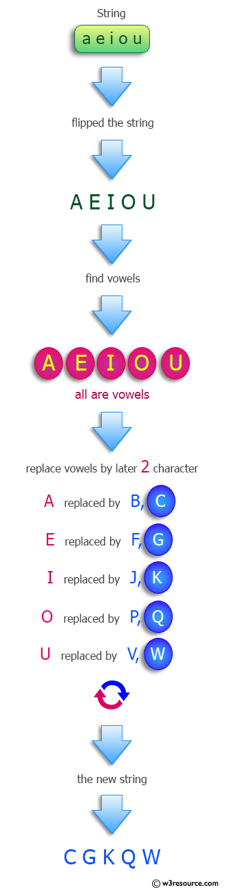 Python: Find string s that, when case is flipped gives target where vowels are replaced by chars two later.