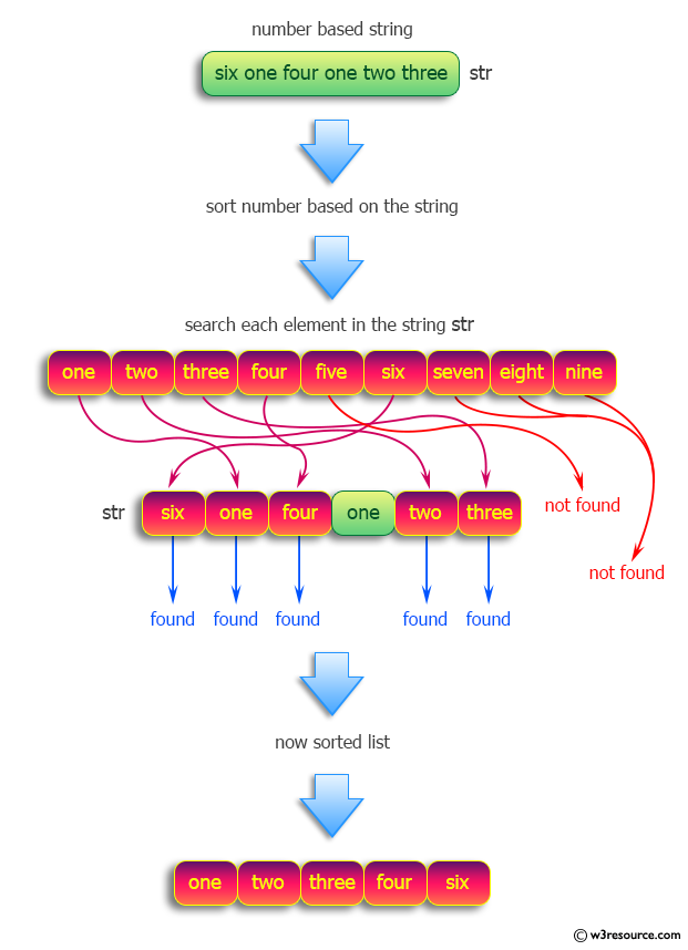 Python: Sort numbers based on strings.