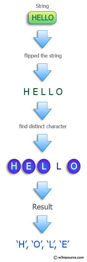 Python: Find the set of distinct characters in a string, ignoring case.