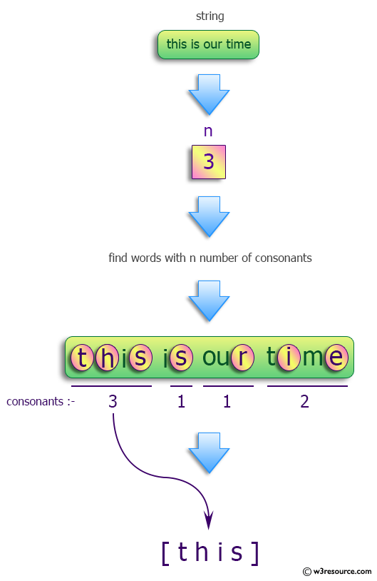 Python: Find all words in a given string with n consonants.