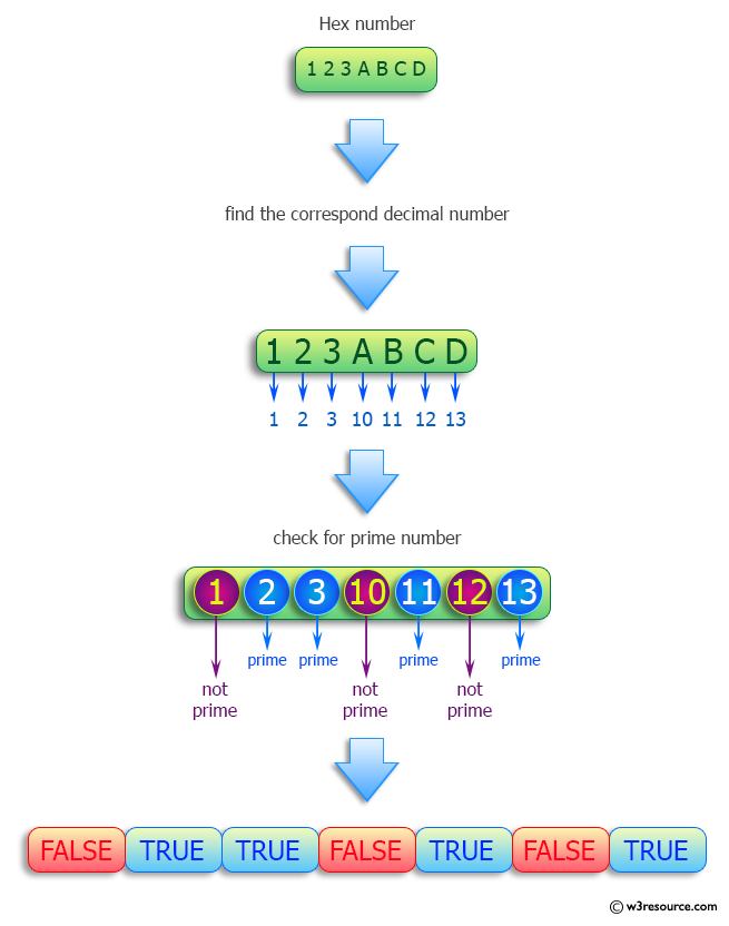 Python: Determine which characters of a hexadecimal number correspond to prime numbers.