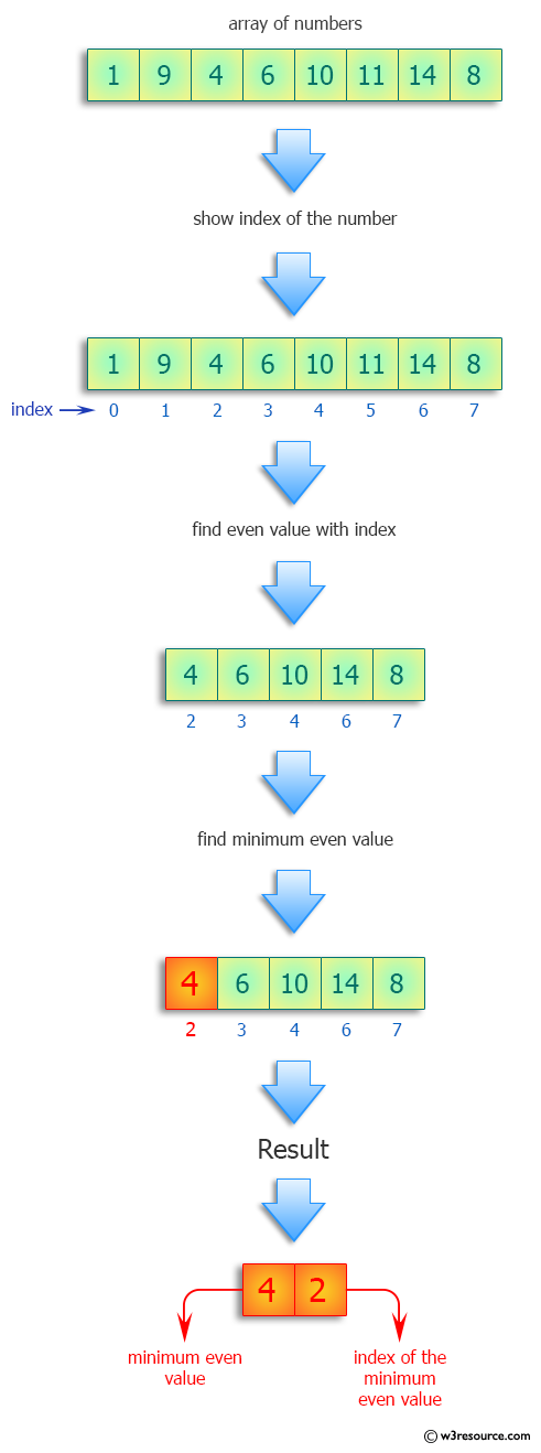 Python: Find the minimum even value and its index from a given array of numbers.