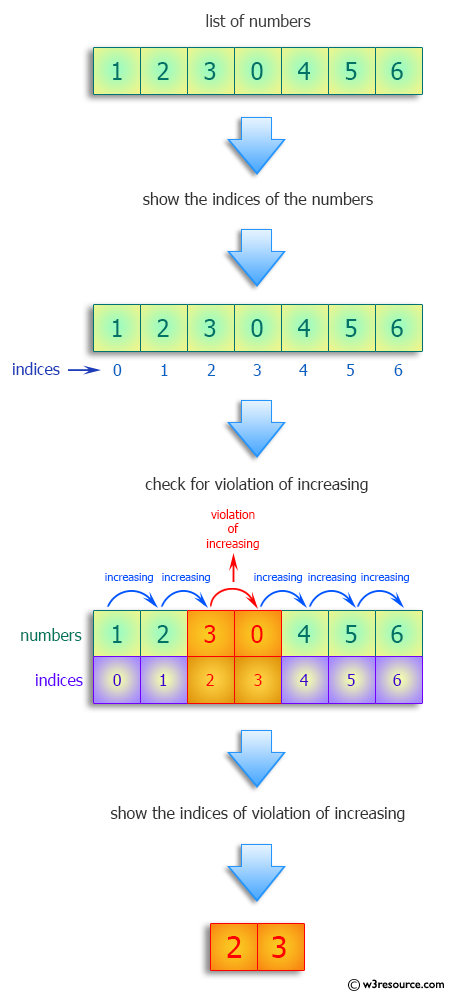 Python: Find the indices of two entries that show that the list is not in increasing order.