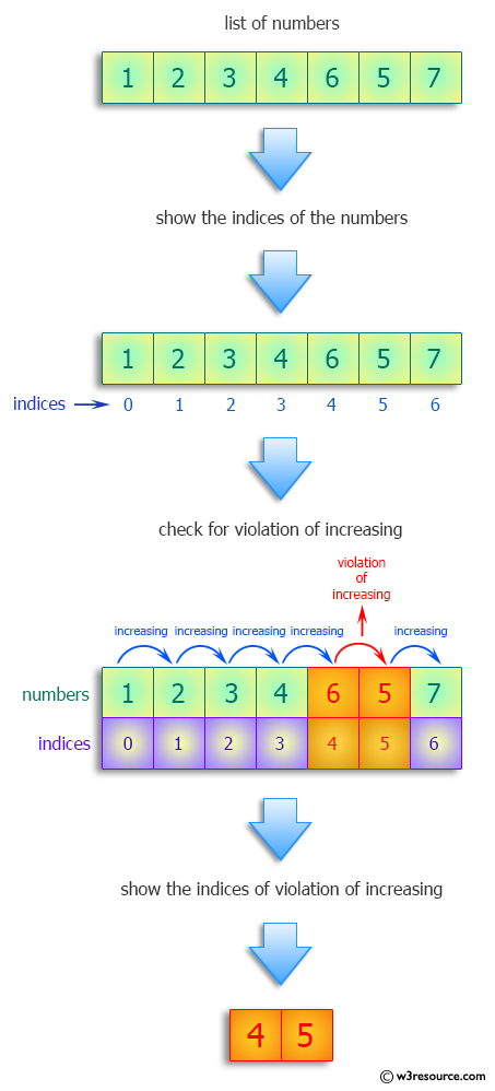 Python: Find the indices of two entries that show that the list is not in increasing order.