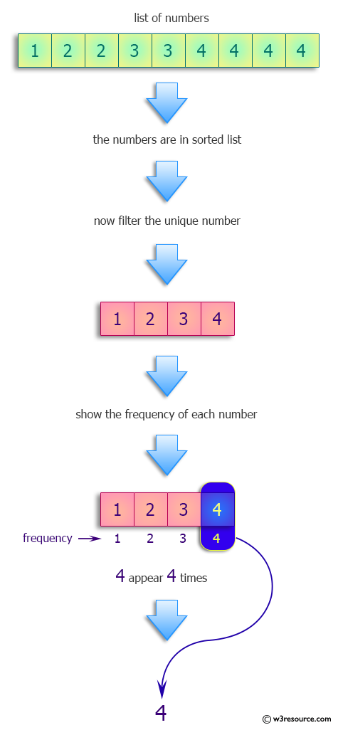 Python: Find the h-index, the largest positive number h such that h occurs in the sequence at least h times.